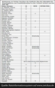 Stadtratsabstimmung vom 27.12.13